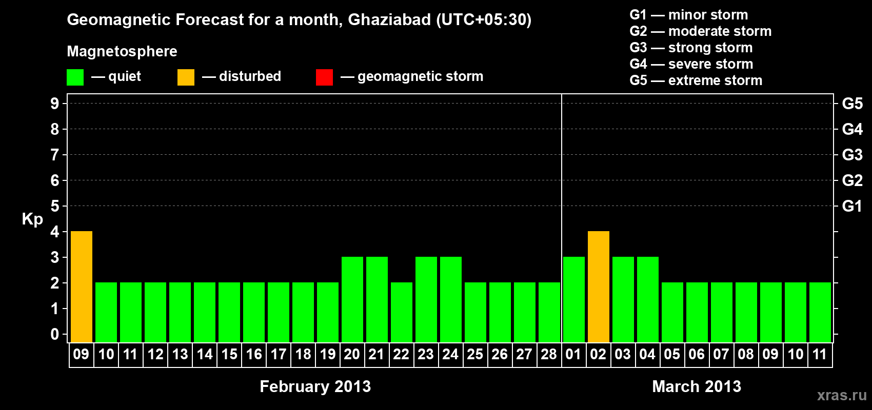 Forecast of the daily maximal value of geomagnetic index&nbsp;Kp for <b>1 month</b> (31 days) <b>from Feb 09, 2013 to Mar 11, 2013</b>