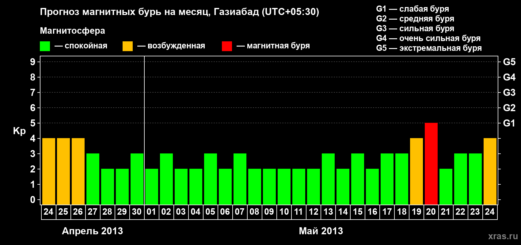 Прогноз максимального суточного геомагнитного индекса&nbsp;Kp на <b>1 месяц</b> (31 день) <b>с 24 апреля по 24 мая 2013 г</b>