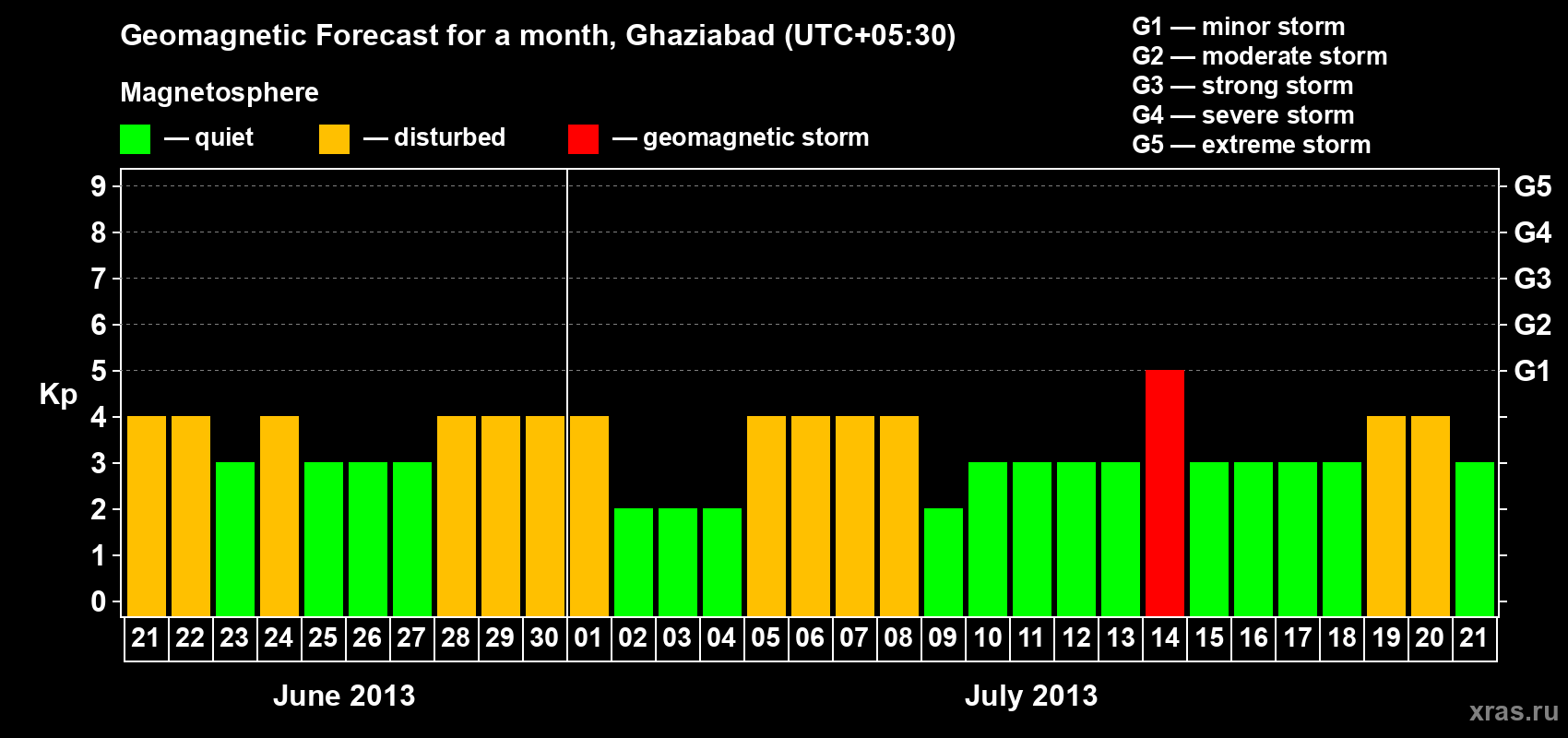 Forecast of the daily maximal value of geomagnetic index&nbsp;Kp for <b>1 month</b> (31 days) <b>from Jun 21, 2013 to Jul 21, 2013</b>