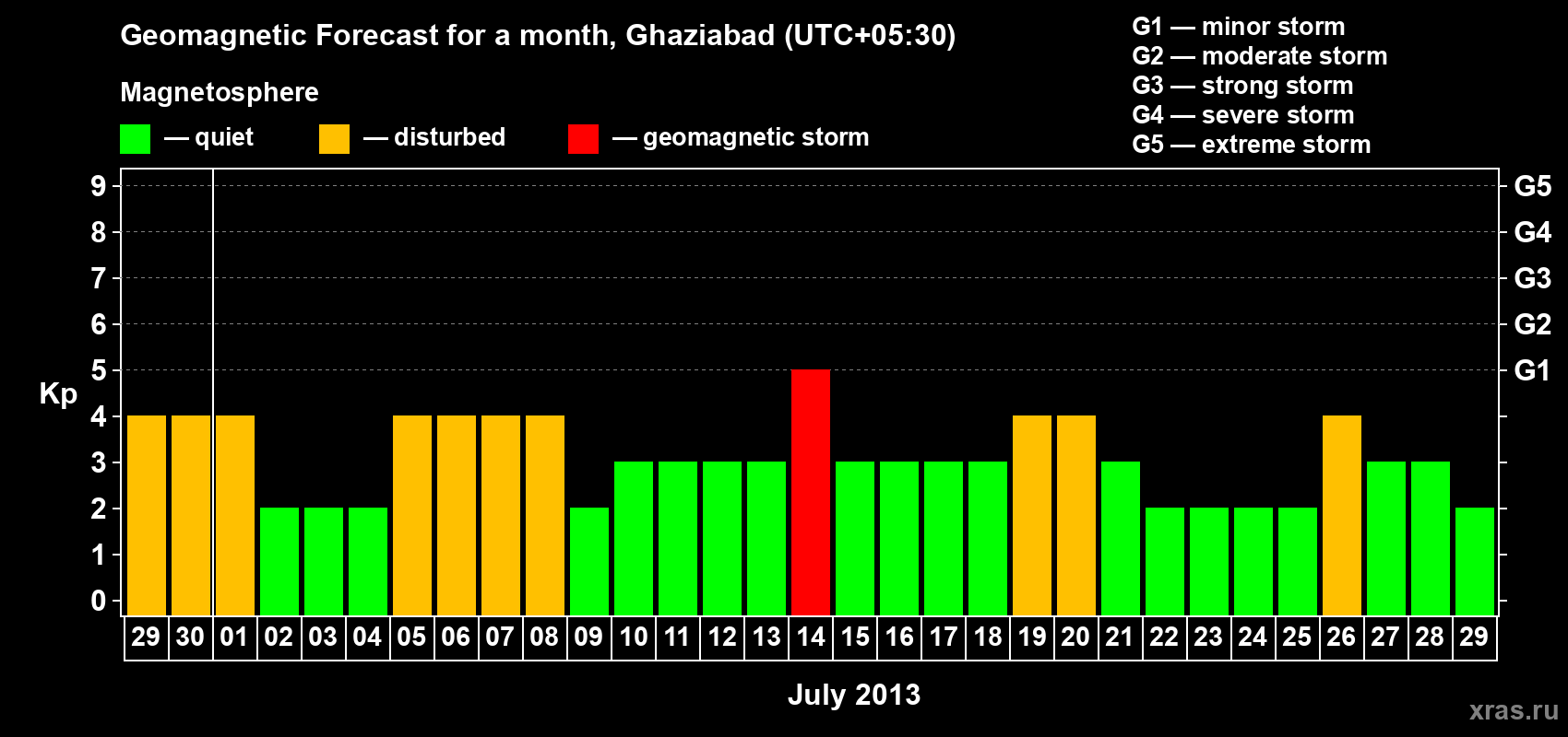 Forecast of the daily maximal value of geomagnetic index&nbsp;Kp for <b>1 month</b> (31 days) <b>from Jun 29, 2013 to Jul 29, 2013</b>
