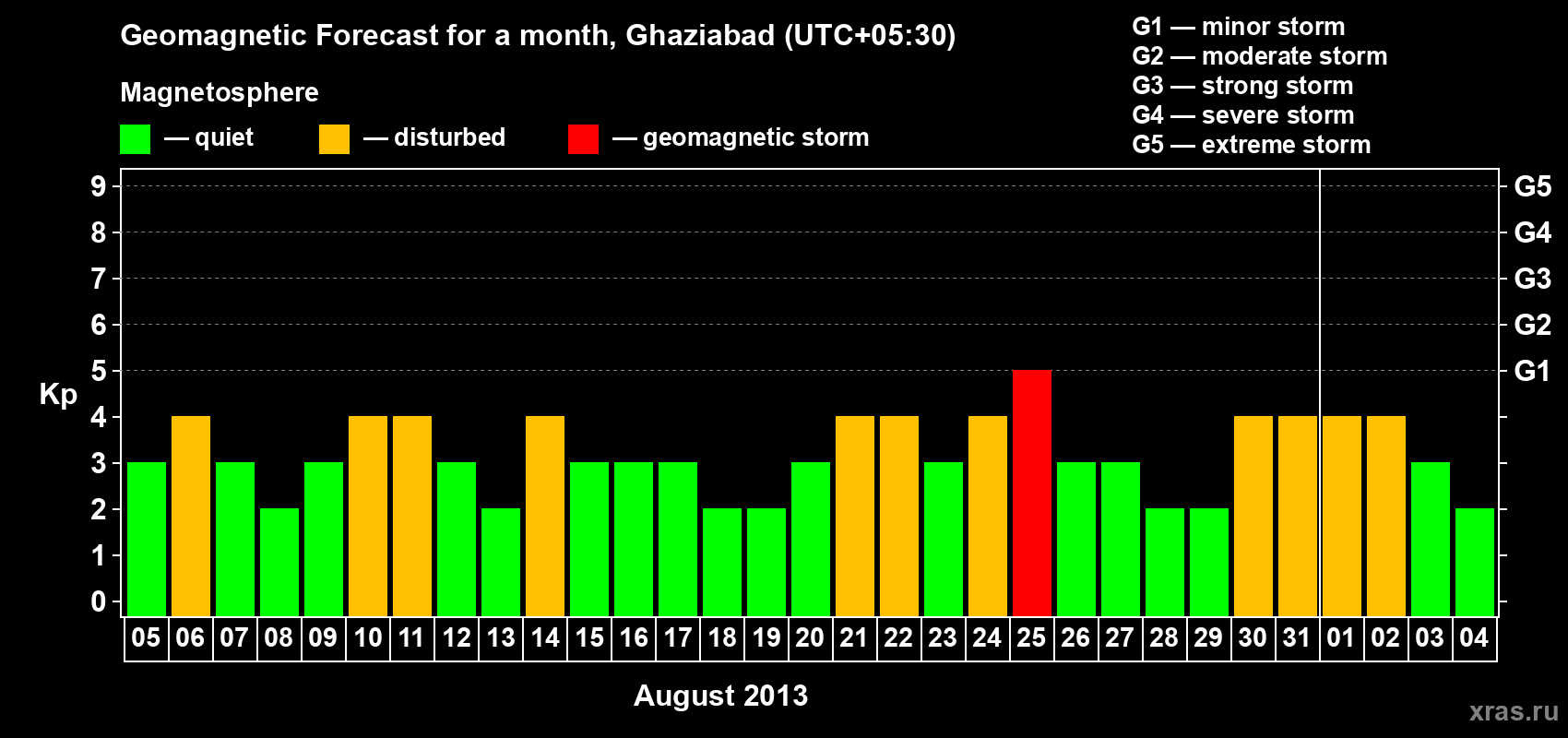 Forecast of the daily maximal value of geomagnetic index Kp for <b>1 month</b> (31 days) <b>from Aug 05, 2013 to Sep 04, 2013</b>