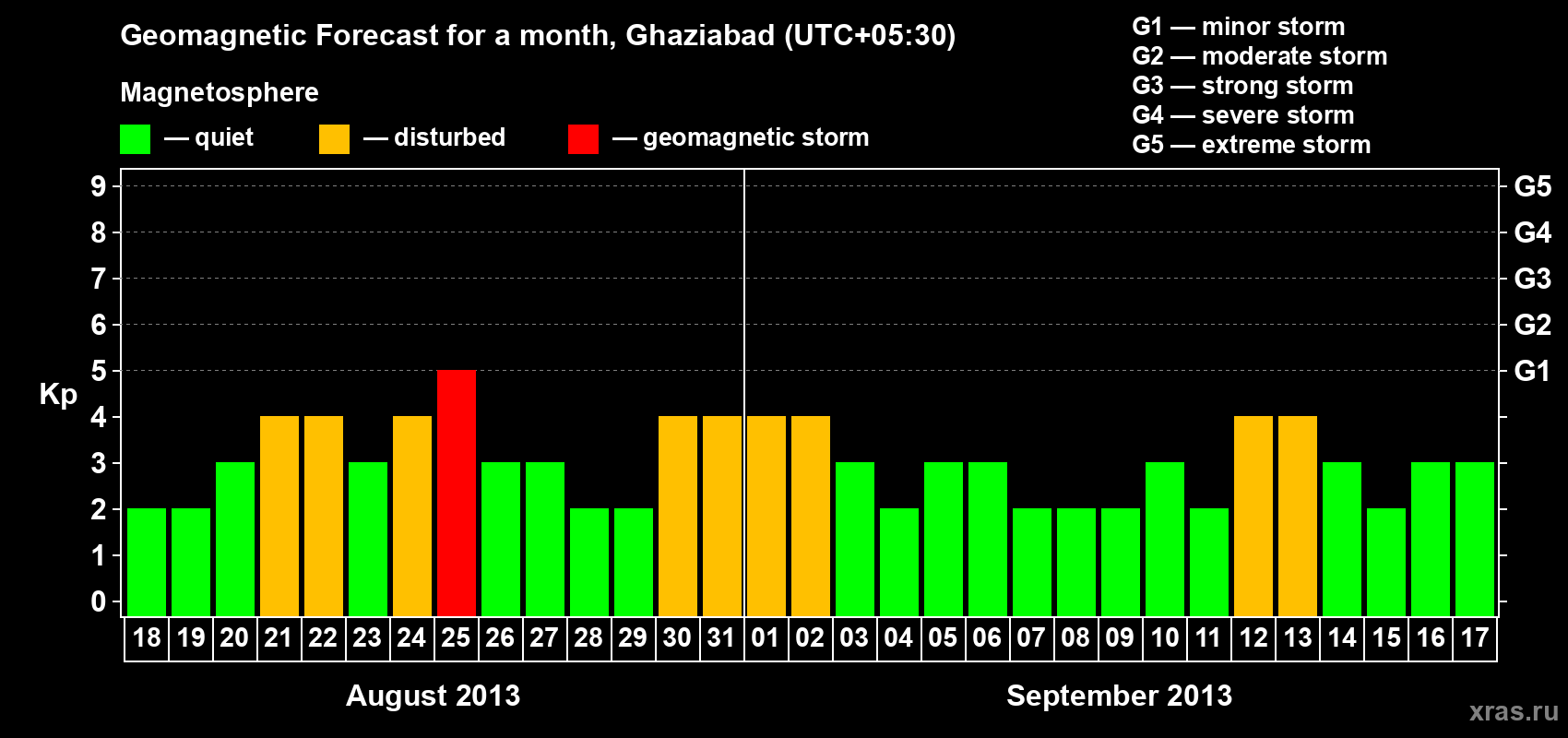 Forecast of the daily maximal value of geomagnetic index Kp for <b>1 month</b> (31 days) <b>from Aug 18, 2013 to Sep 17, 2013</b>