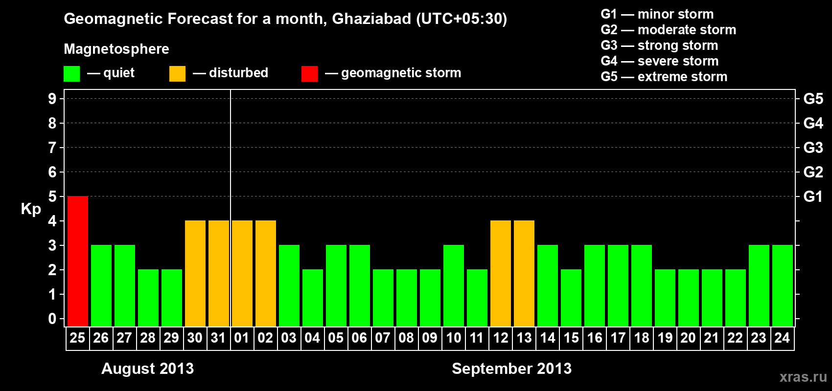 Forecast of the daily maximal value of geomagnetic index Kp for <b>1 month</b> (31 days) <b>from Aug 25, 2013 to Sep 24, 2013</b>