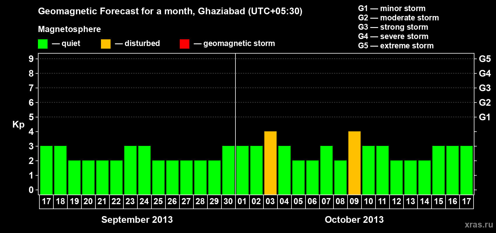 Forecast of the daily maximal value of geomagnetic index Kp for <b>1 month</b> (31 days) <b>from Sep 17, 2013 to Oct 17, 2013</b>