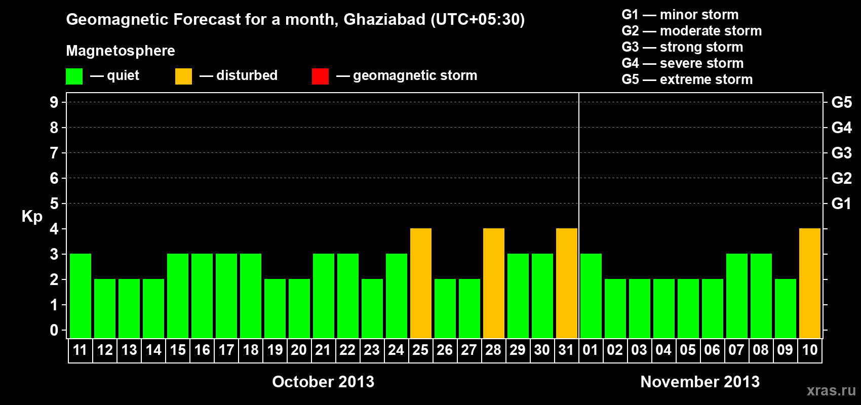 Forecast of the daily maximal value of geomagnetic index Kp for <b>1 month</b> (31 days) <b>from Oct 11, 2013 to Nov 10, 2013</b>
