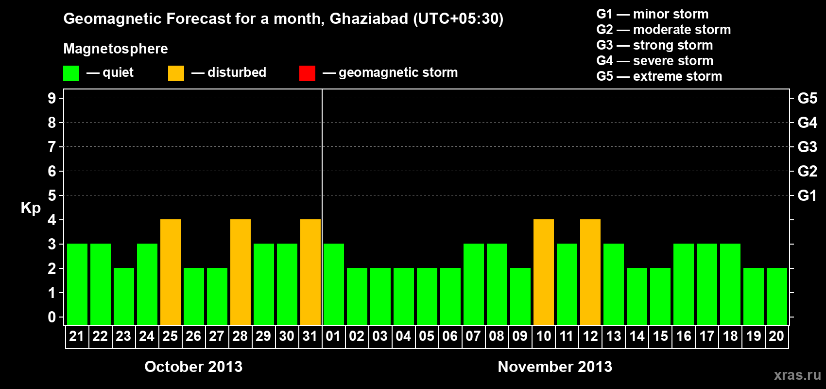 Forecast of the daily maximal value of geomagnetic index Kp for <b>1 month</b> (31 days) <b>from Oct 21, 2013 to Nov 20, 2013</b>