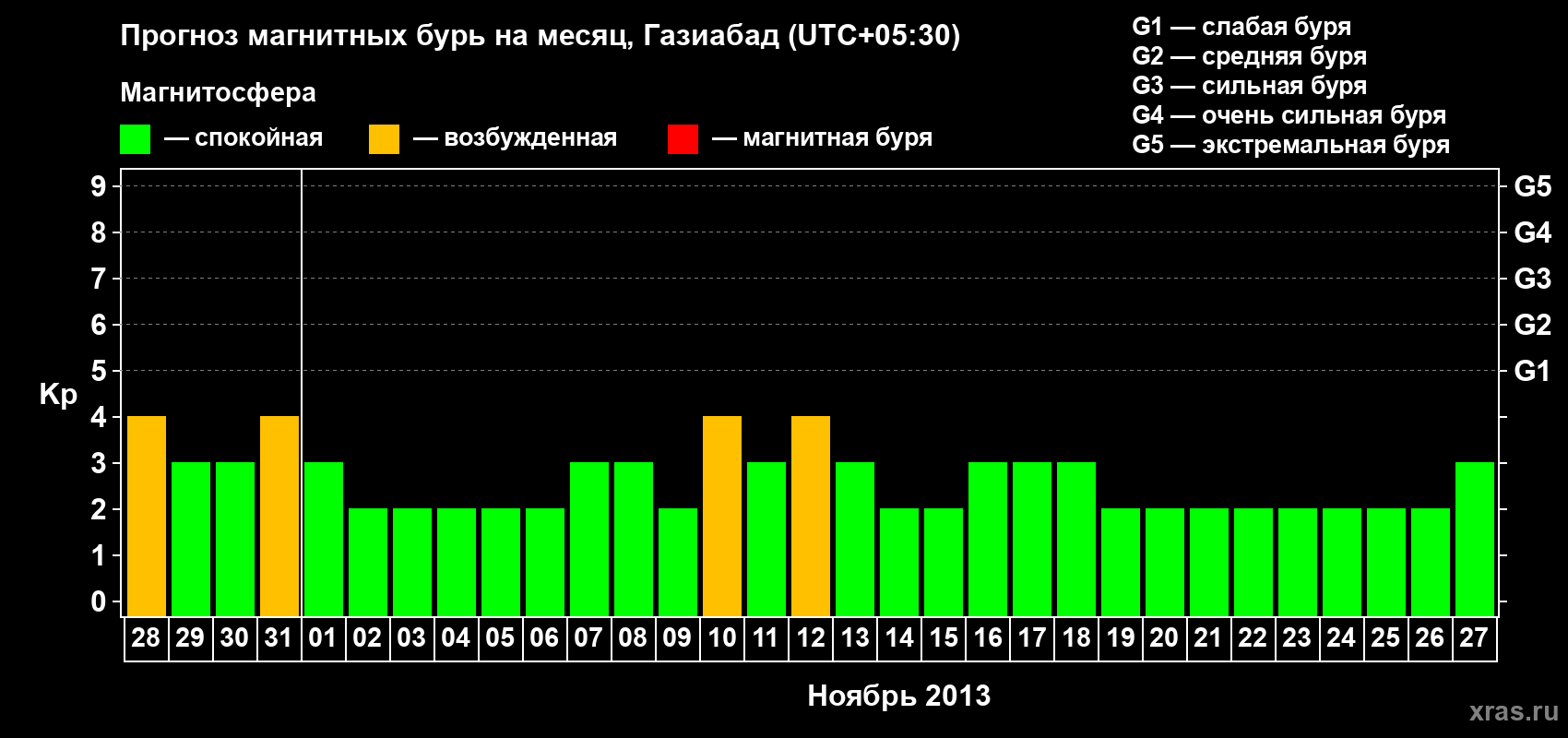 Прогноз максимального суточного геомагнитного индекса Kp на <b>1 месяц</b> (31 день) <b>с 28 октября по 27 ноября 2013 г</b>