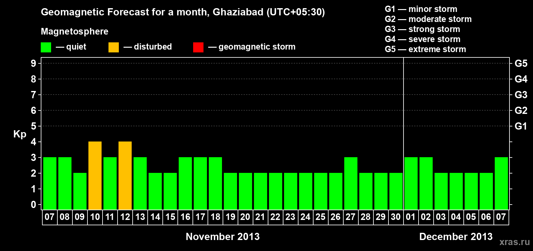 Forecast of the daily maximal value of geomagnetic index Kp for <b>1 month</b> (31 days) <b>from Nov 07, 2013 to Dec 07, 2013</b>