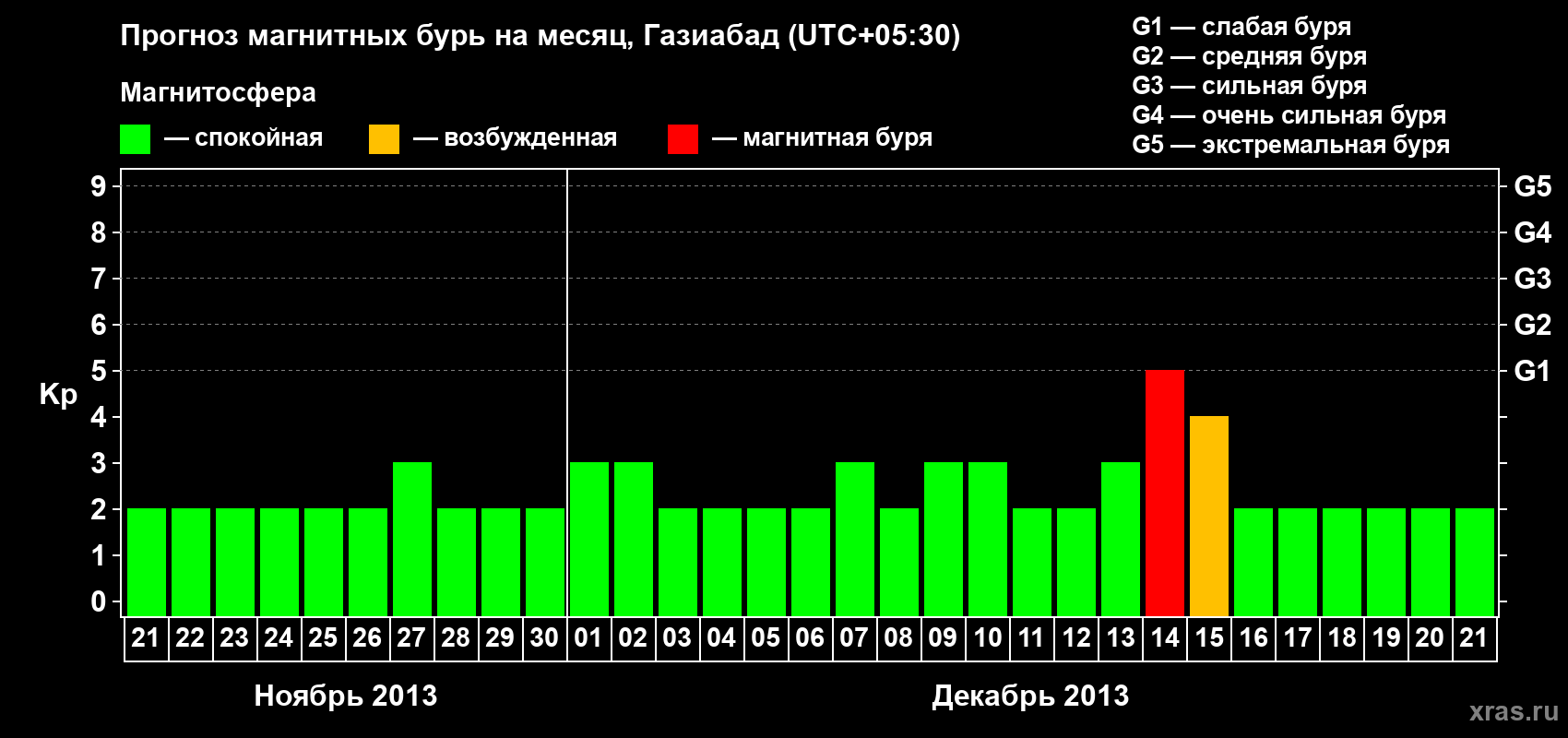 Прогноз максимального суточного геомагнитного индекса Kp на <b>1 месяц</b> (31 день) <b>с 21 ноября по 21 декабря 2013 г</b>