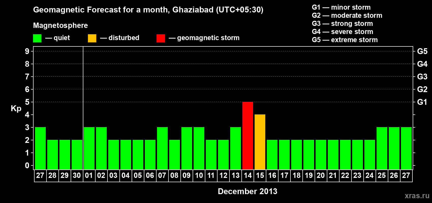 Forecast of the daily maximal value of geomagnetic index Kp for <b>1 month</b> (31 days) <b>from Nov 27, 2013 to Dec 27, 2013</b>