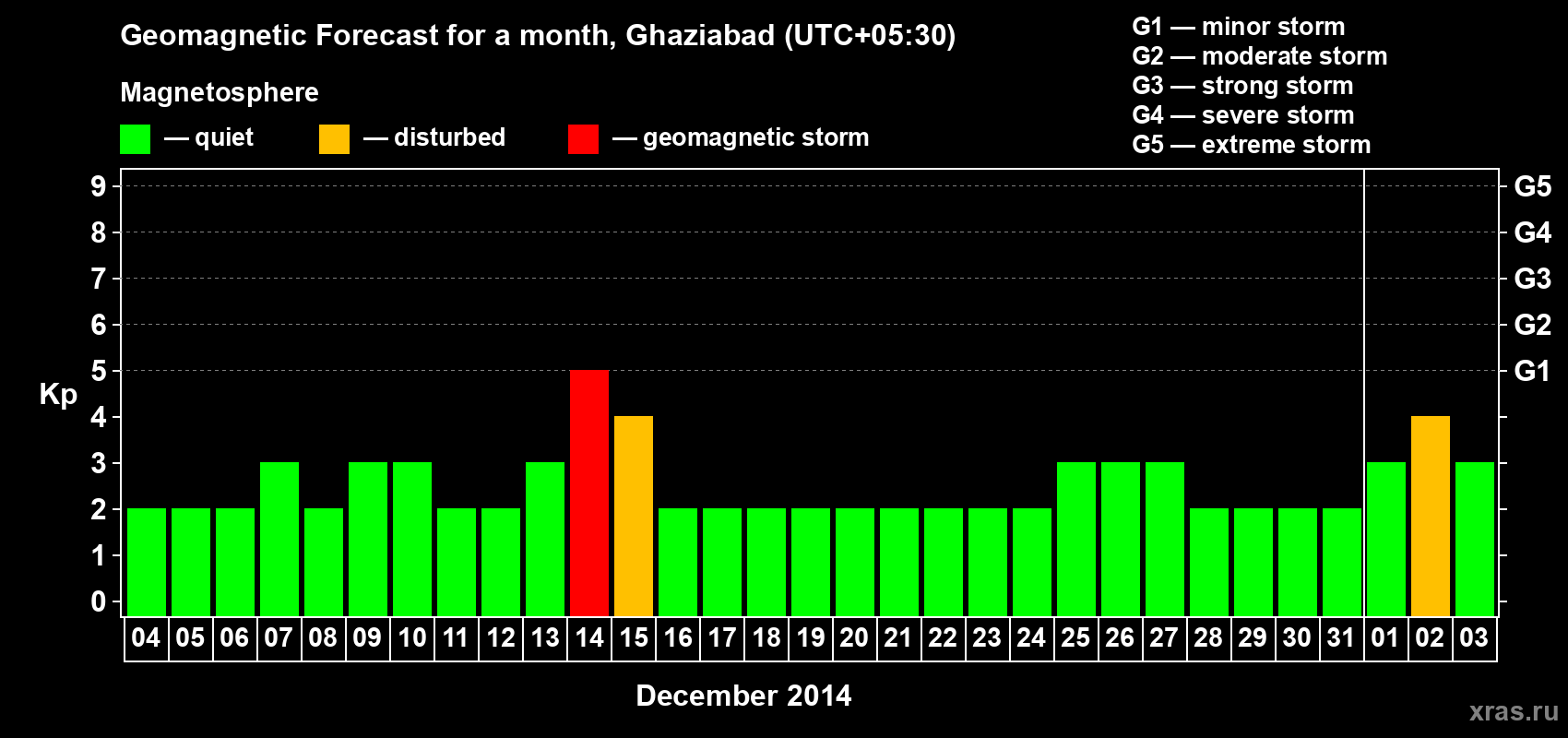 Forecast of the daily maximal value of geomagnetic index Kp for <b>1 month</b> (31 days) <b>from Dec 04, 2013 to Jan 03, 2014</b>