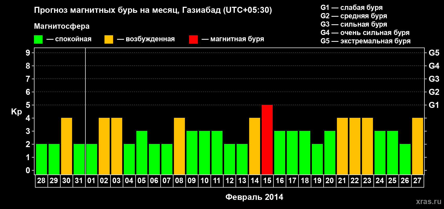 Прогноз максимального суточного геомагнитного индекса Kp на <b>1 месяц</b> (31 день) <b>с 28 января по 27 февраля 2014 г</b>