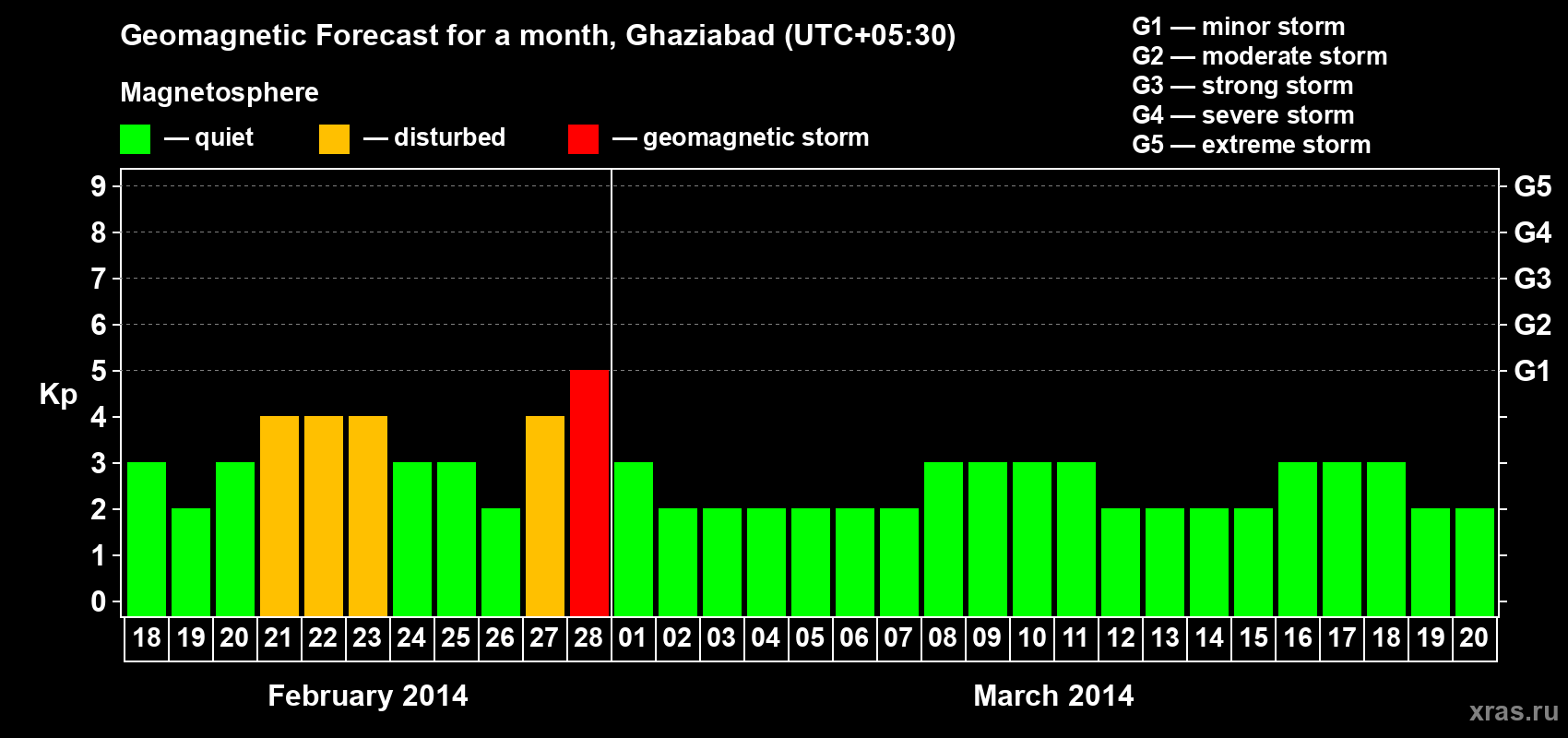 Forecast of the daily maximal value of geomagnetic index Kp for <b>1 month</b> (31 days) <b>from Feb 18, 2014 to Mar 20, 2014</b>