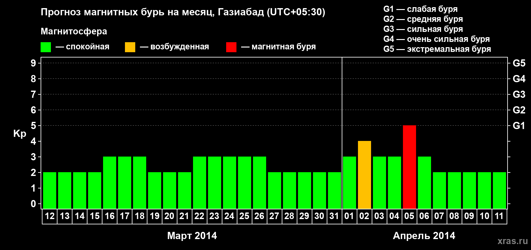 Прогноз максимального суточного геомагнитного индекса Kp на <b>1 месяц</b> (31 день) <b>с 12 марта по 11 апреля 2014 г</b>