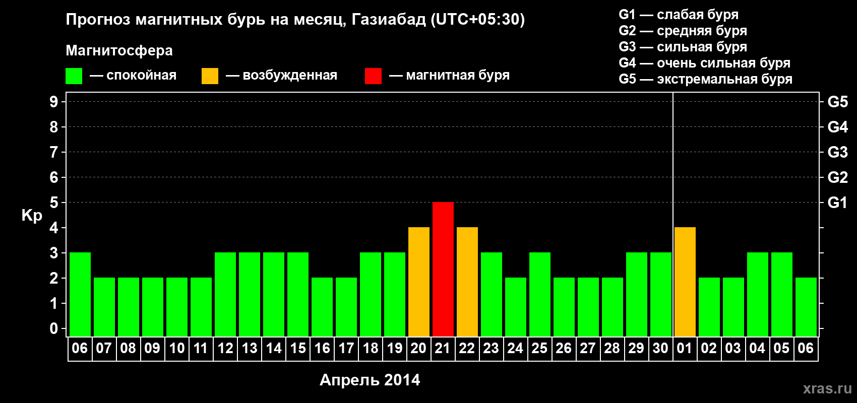 Прогноз максимального суточного геомагнитного индекса Kp на <b>1 месяц</b> (31 день) <b>с 06 апреля по 06 мая 2014 г</b>