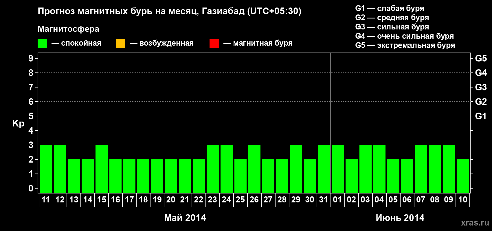 Прогноз максимального суточного геомагнитного индекса Kp на <b>1 месяц</b> (31 день) <b>с 11 мая по 10 июня 2014 г</b>