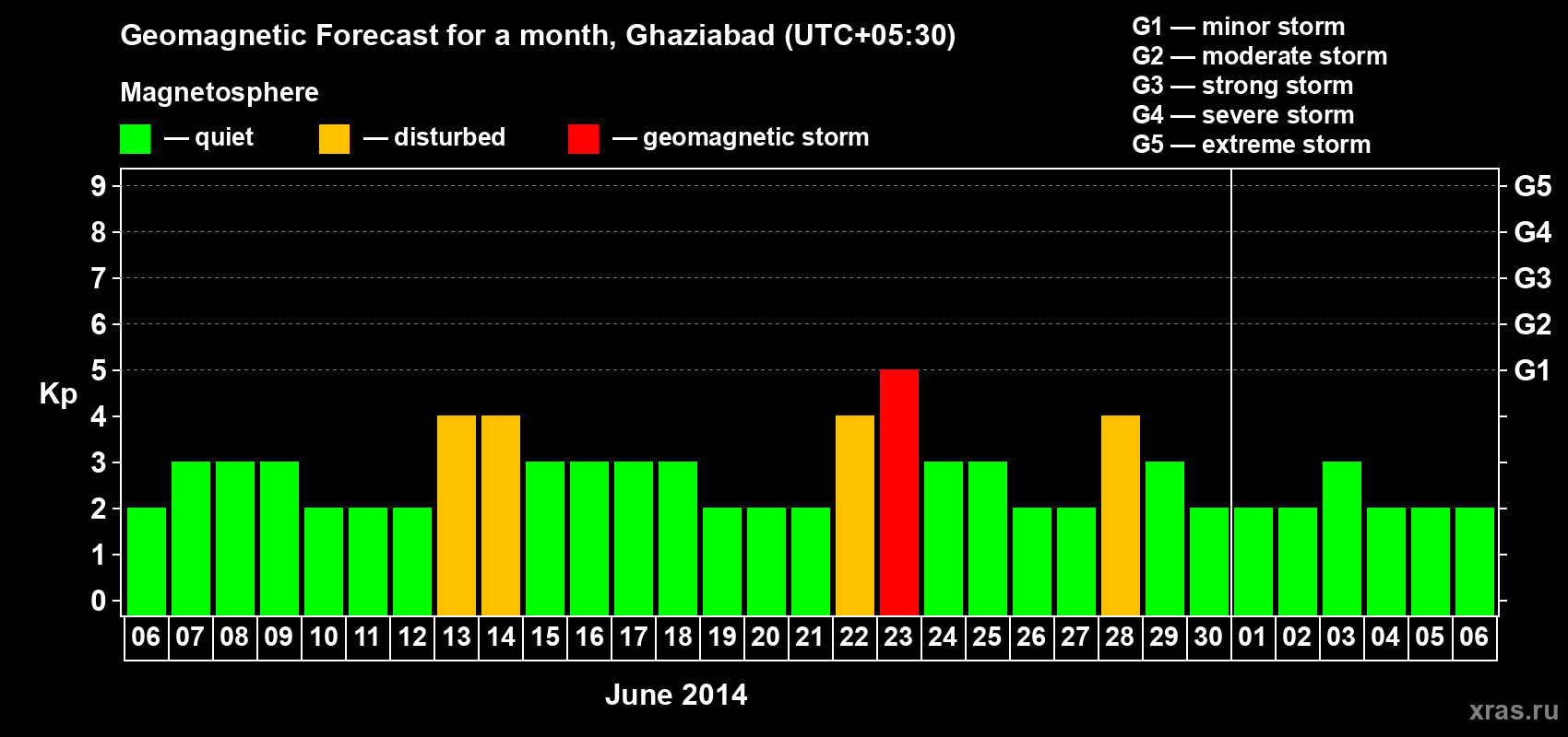 Forecast of the daily maximal value of geomagnetic index Kp for <b>1 month</b> (31 days) <b>from Jun 06, 2014 to Jul 06, 2014</b>