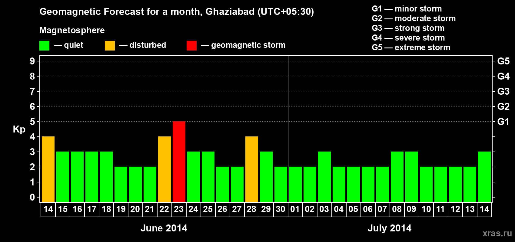 Forecast of the daily maximal value of geomagnetic index Kp for <b>1 month</b> (31 days) <b>from Jun 14, 2014 to Jul 14, 2014</b>
