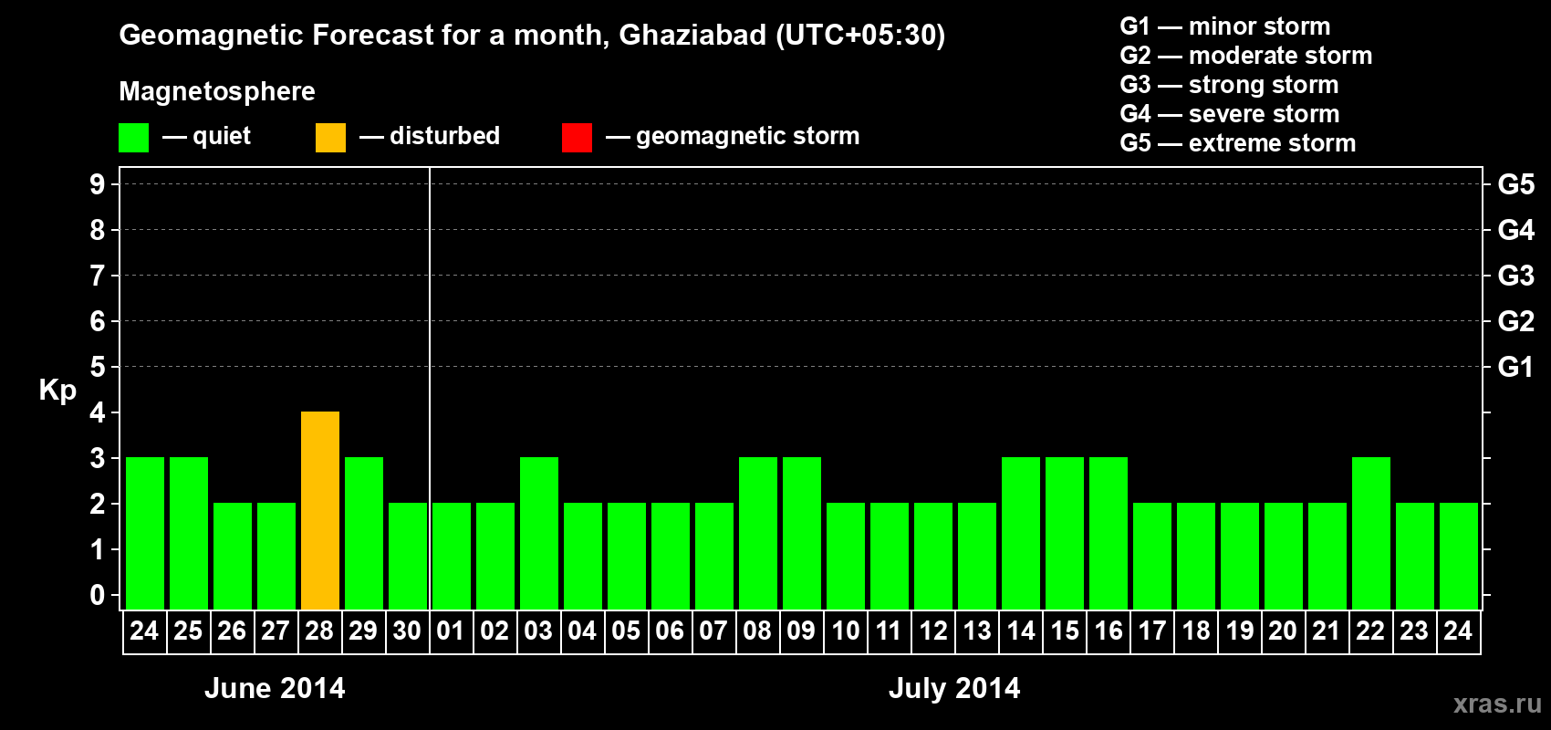 Forecast of the daily maximal value of geomagnetic index Kp for <b>1 month</b> (31 days) <b>from Jun 24, 2014 to Jul 24, 2014</b>