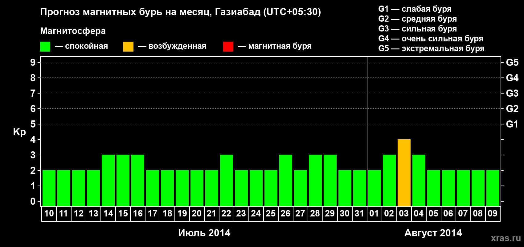 Прогноз максимального суточного геомагнитного индекса Kp на <b>1 месяц</b> (31 день) <b>с 10 июля по 09 августа 2014 г</b>