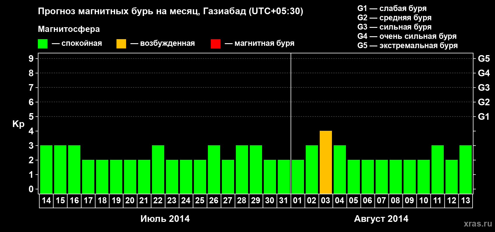 Прогноз максимального суточного геомагнитного индекса Kp на <b>1 месяц</b> (31 день) <b>с 14 июля по 13 августа 2014 г</b>