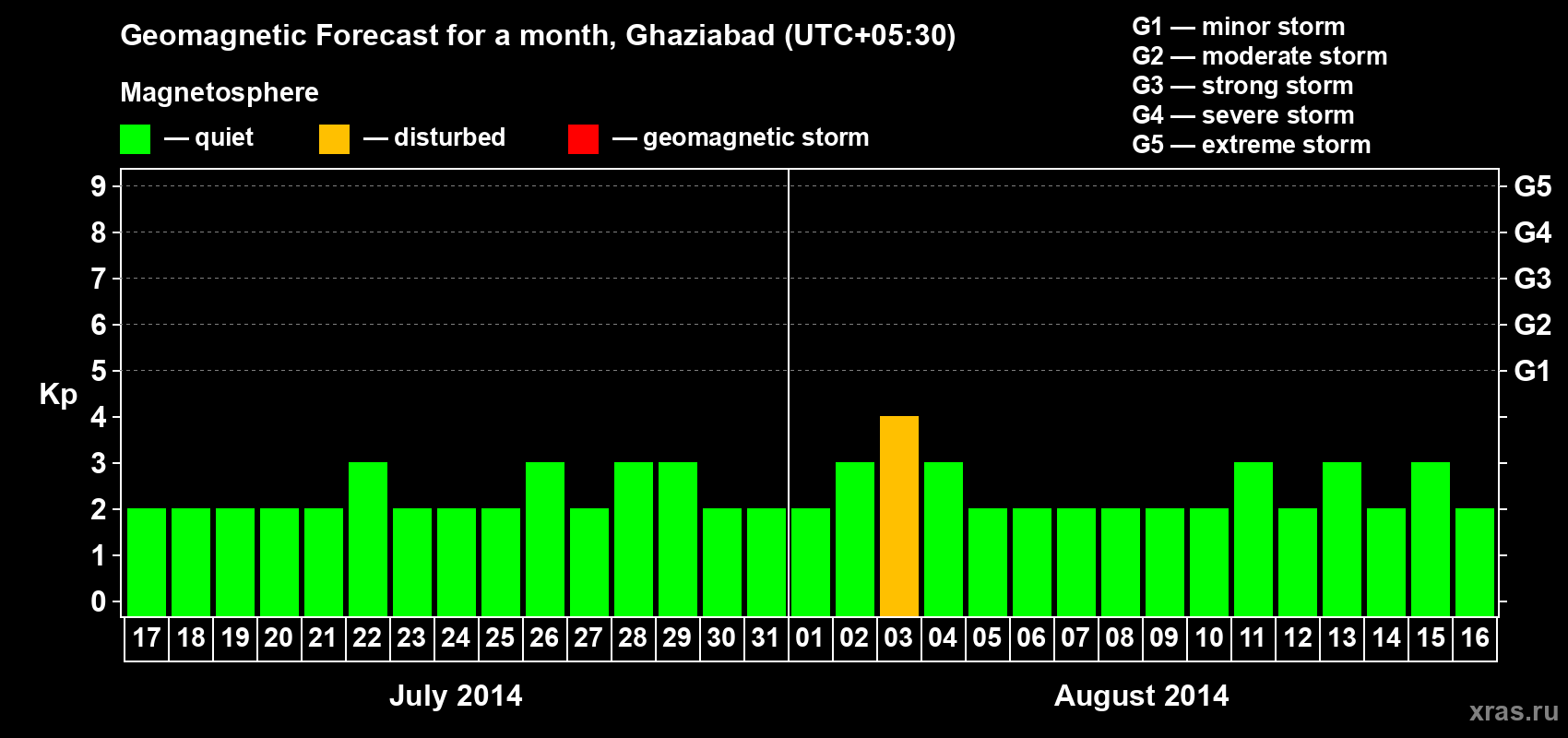 Forecast of the daily maximal value of geomagnetic index Kp for <b>1 month</b> (31 days) <b>from Jul 17, 2014 to Aug 16, 2014</b>