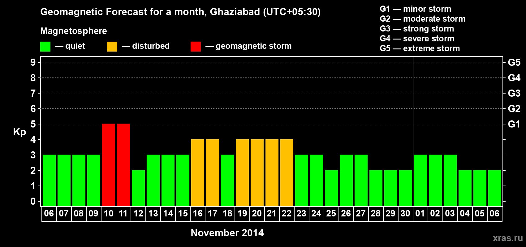 Forecast of the daily maximal value of geomagnetic index Kp for <b>1 month</b> (31 days) <b>from Nov 06, 2014 to Dec 06, 2014</b>