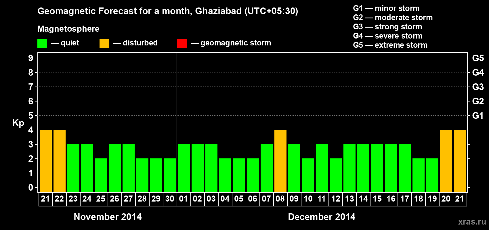 Forecast of the daily maximal value of geomagnetic index Kp for <b>1 month</b> (31 days) <b>from Nov 21, 2014 to Dec 21, 2014</b>