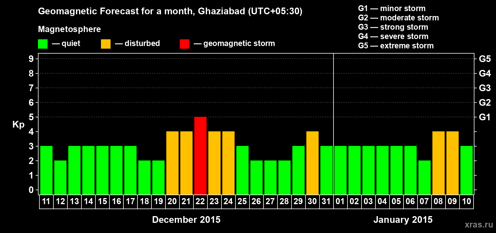 Forecast of the daily maximal value of geomagnetic index Kp for <b>1 month</b> (31 days) <b>from Dec 11, 2014 to Jan 10, 2015</b>