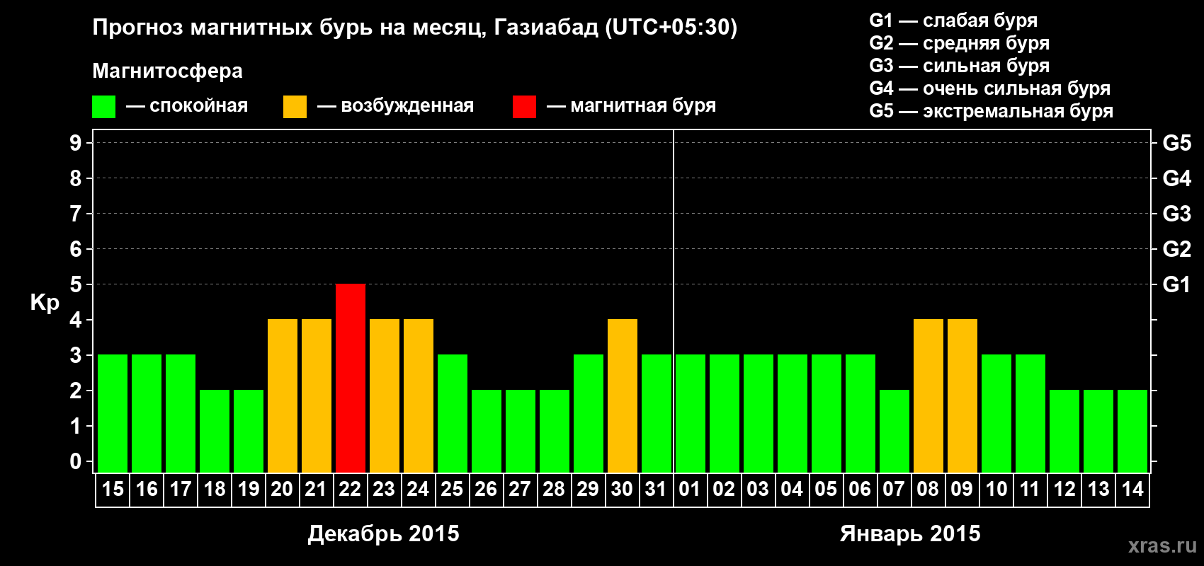 Прогноз максимального суточного геомагнитного индекса Kp на <b>1 месяц</b> (31 день) <b>с 15 декабря 2014 г по 14 января 2015 г</b>