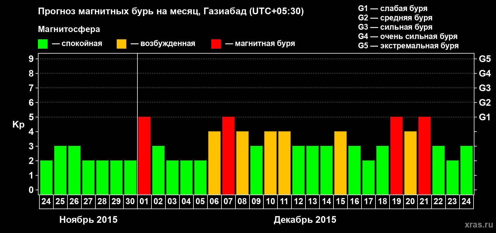 Прогноз максимального суточного геомагнитного индекса Kp на <b>1 месяц</b> (31 день) <b>с 24 ноября по 24 декабря 2015 г</b>