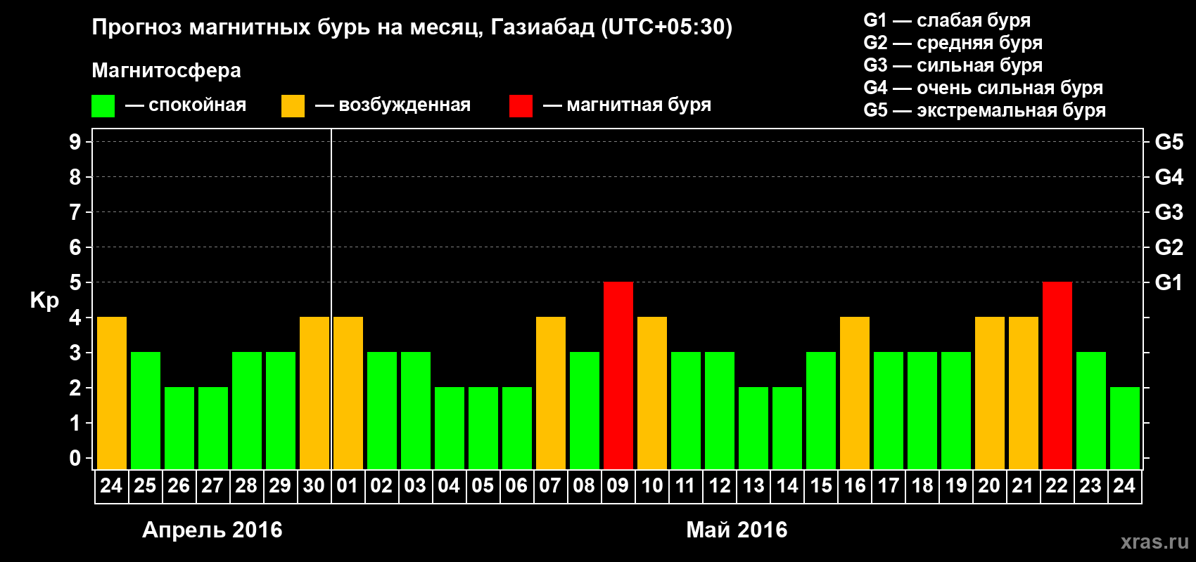 Прогноз максимального суточного геомагнитного индекса Kp на <b>1 месяц</b> (31 день) <b>с 24 апреля по 24 мая 2016 г</b>