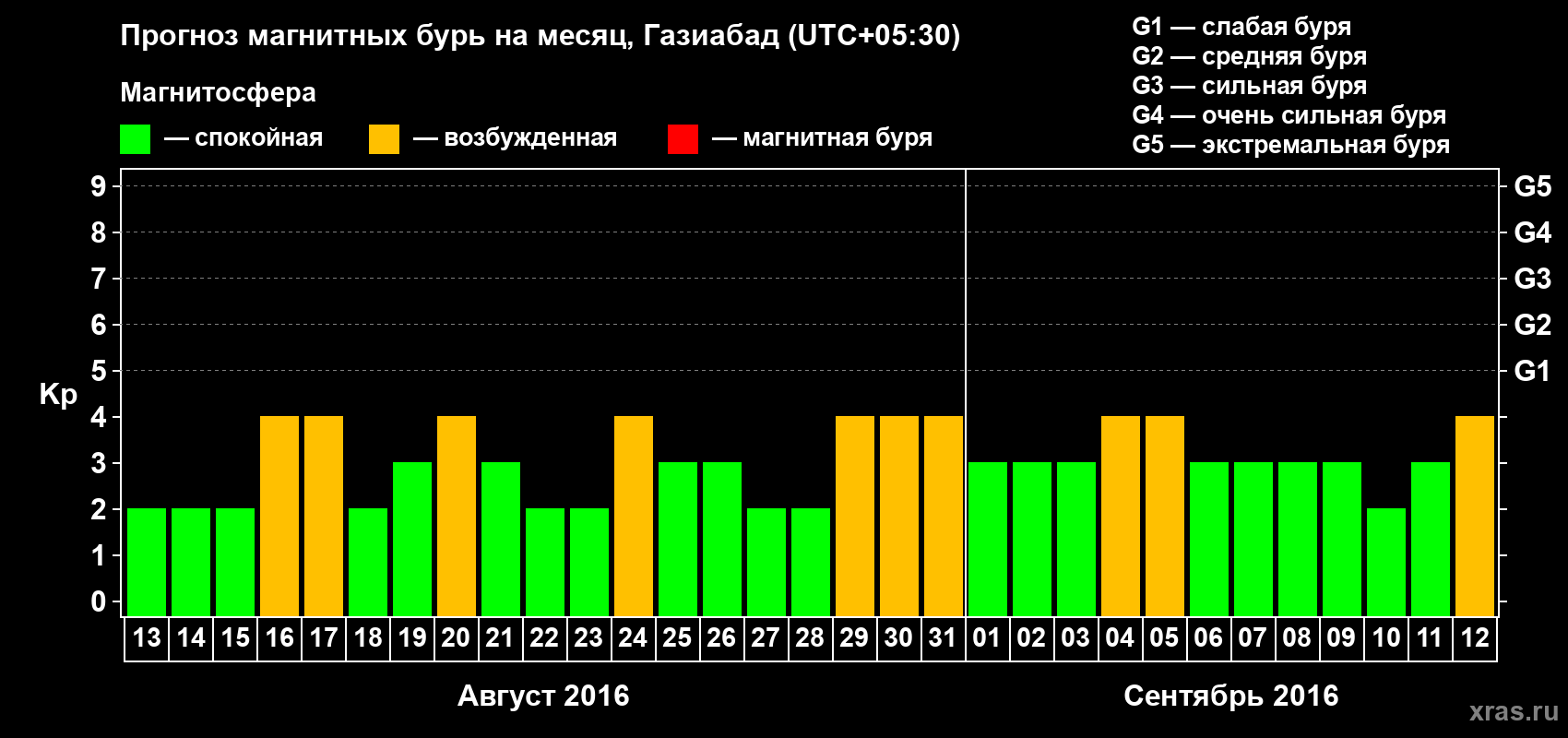 Прогноз максимального суточного геомагнитного индекса Kp на <b>1 месяц</b> (31 день) <b>с 13 августа по 12 сентября 2016 г</b>