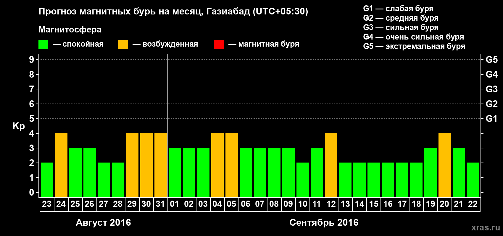 Прогноз максимального суточного геомагнитного индекса Kp на <b>1 месяц</b> (31 день) <b>с 23 августа по 22 сентября 2016 г</b>