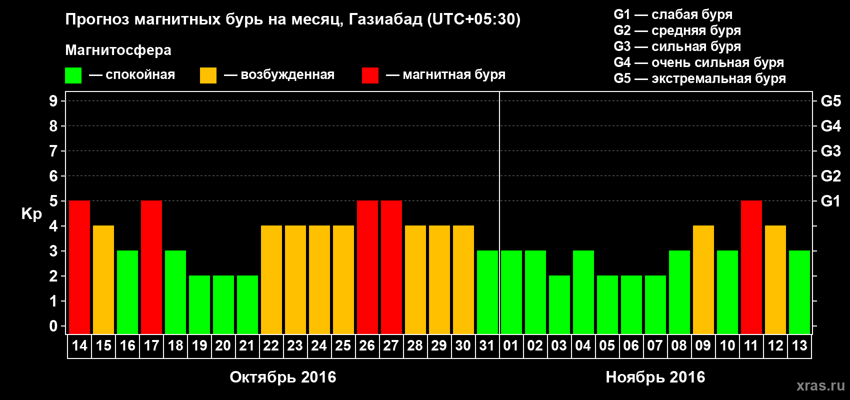 Прогноз максимального суточного геомагнитного индекса Kp на <b>1 месяц</b> (31 день) <b>с 14 октября по 13 ноября 2016 г</b>