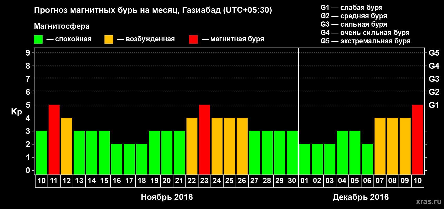 Прогноз максимального суточного геомагнитного индекса Kp на <b>1 месяц</b> (31 день) <b>с 10 ноября по 10 декабря 2016 г</b>