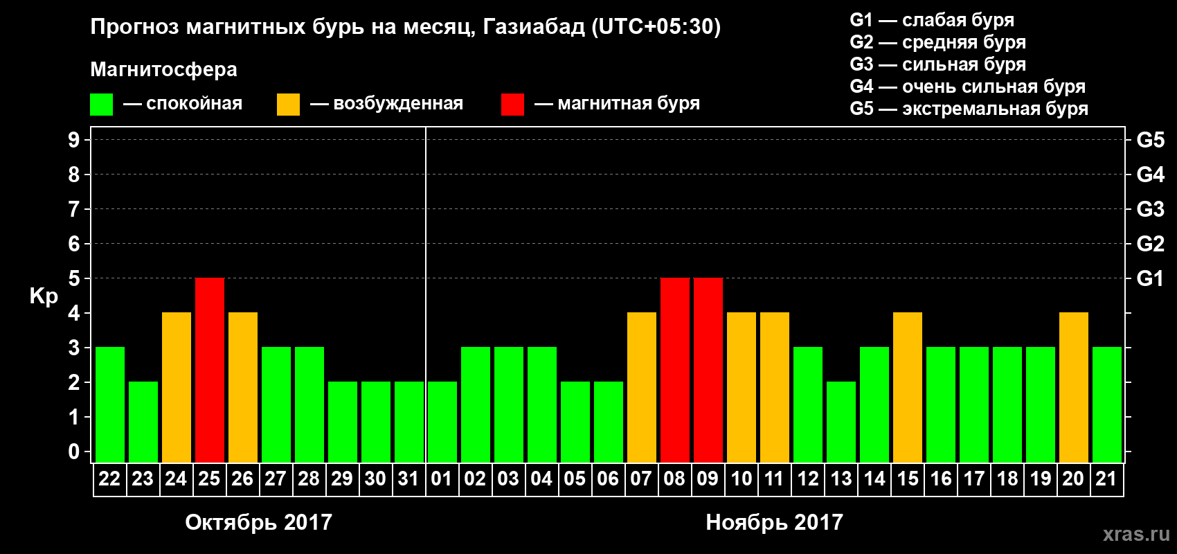 Прогноз максимального суточного геомагнитного индекса Kp на <b>1 месяц</b> (31 день) <b>с 22 октября по 21 ноября 2017 г</b>