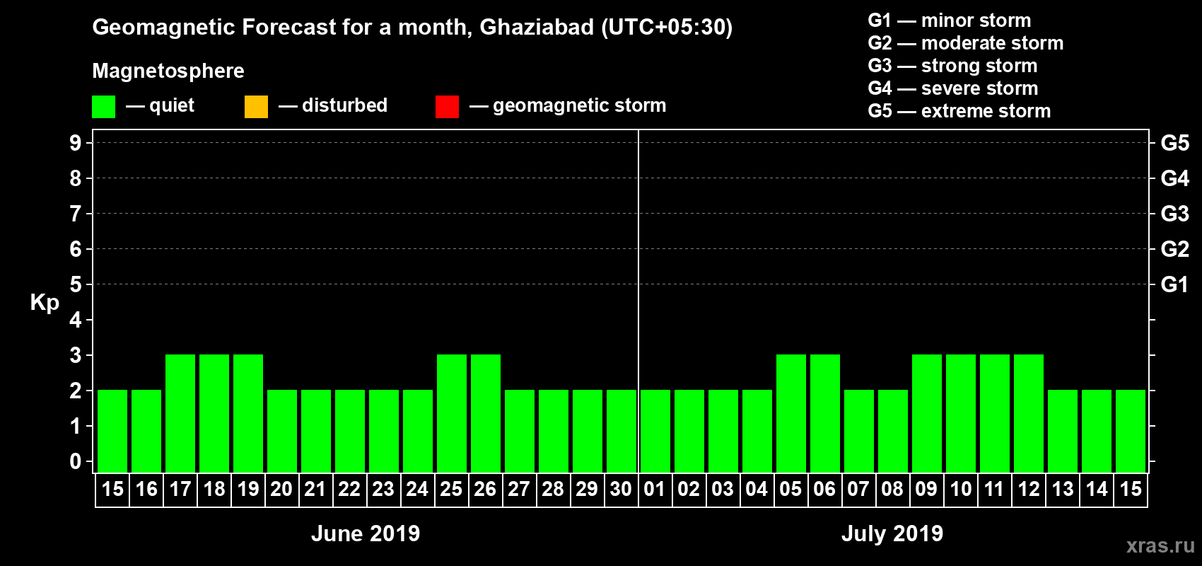 Forecast of the daily maximal value of geomagnetic index Kp for <b>1 month</b> (31 days) <b>from Jun 15, 2019 to Jul 15, 2019</b>