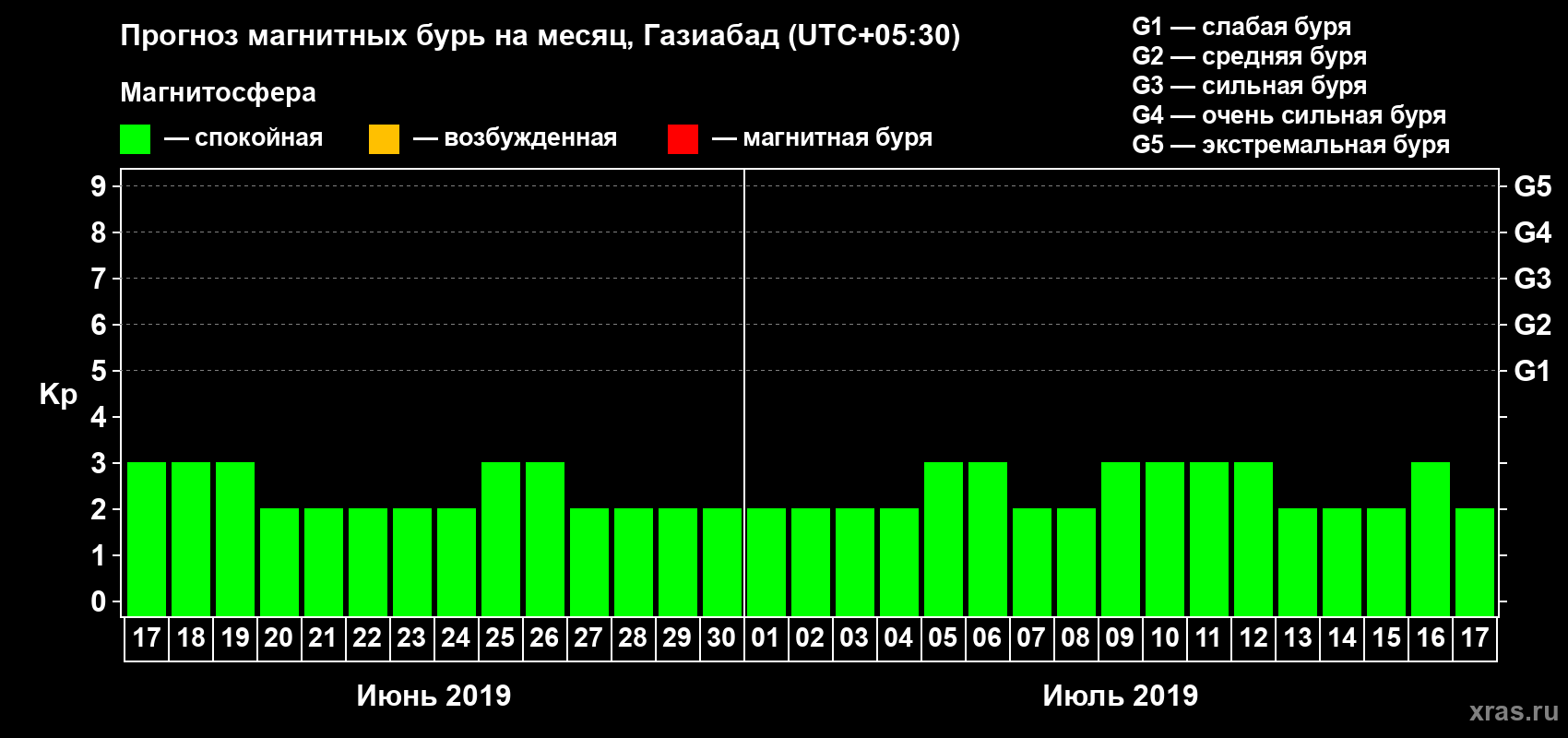 Прогноз максимального суточного геомагнитного индекса Kp на <b>1 месяц</b> (31 день) <b>с 17 июня по 17 июля 2019 г</b>