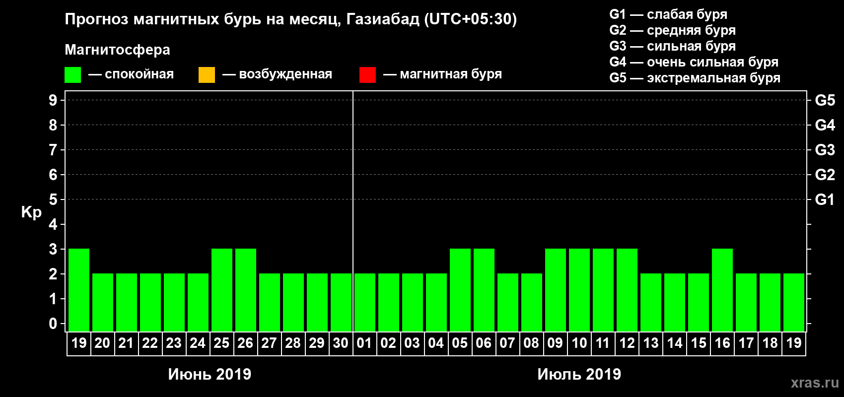 Прогноз максимального суточного геомагнитного индекса Kp на <b>1 месяц</b> (31 день) <b>с 19 июня по 19 июля 2019 г</b>