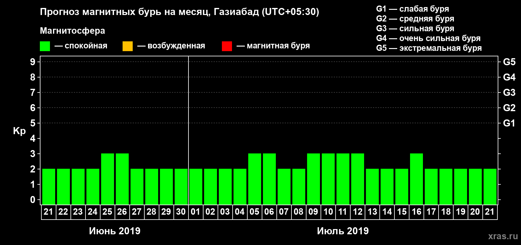 Прогноз максимального суточного геомагнитного индекса Kp на <b>1 месяц</b> (31 день) <b>с 21 июня по 21 июля 2019 г</b>