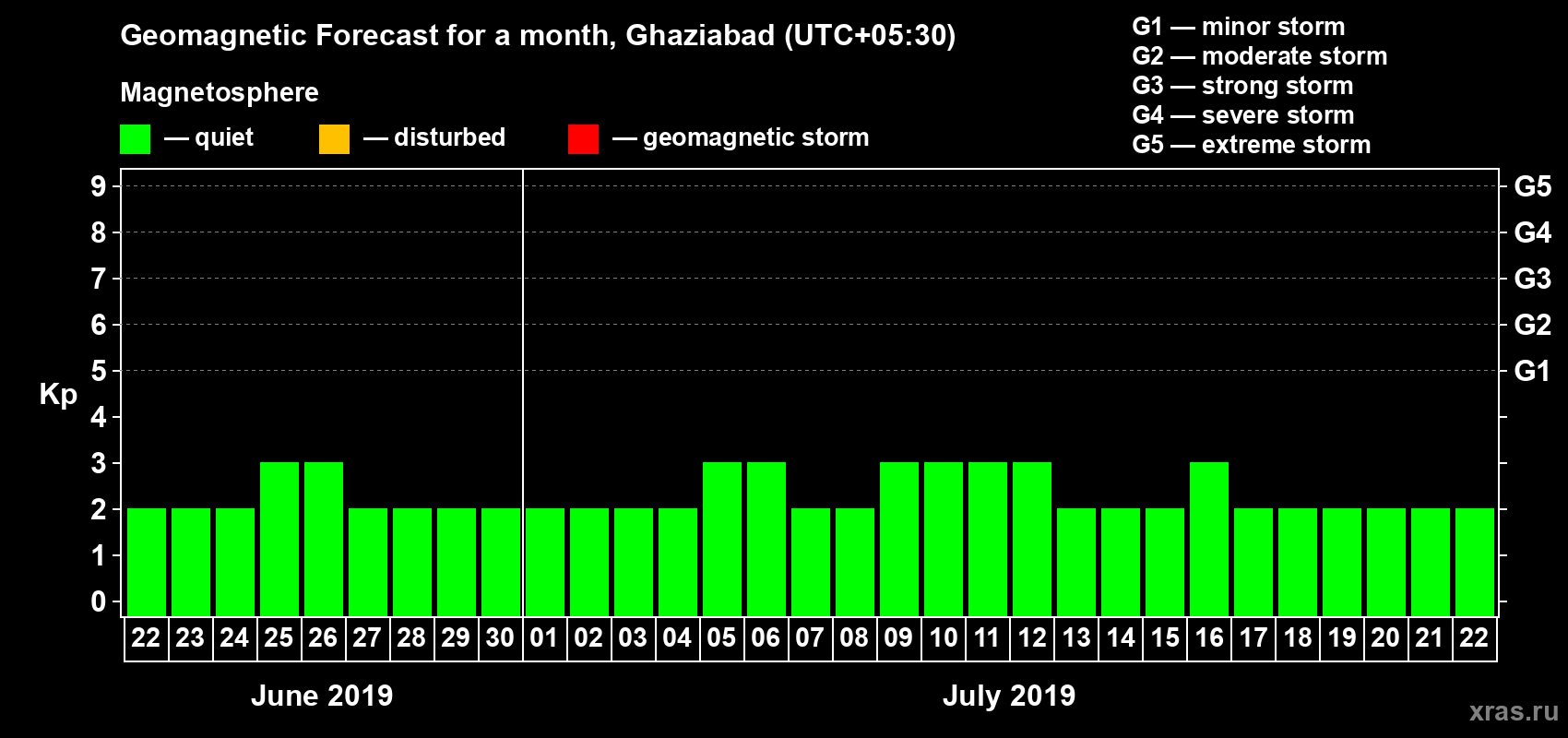 Forecast of the daily maximal value of geomagnetic index Kp for <b>1 month</b> (31 days) <b>from Jun 22, 2019 to Jul 22, 2019</b>