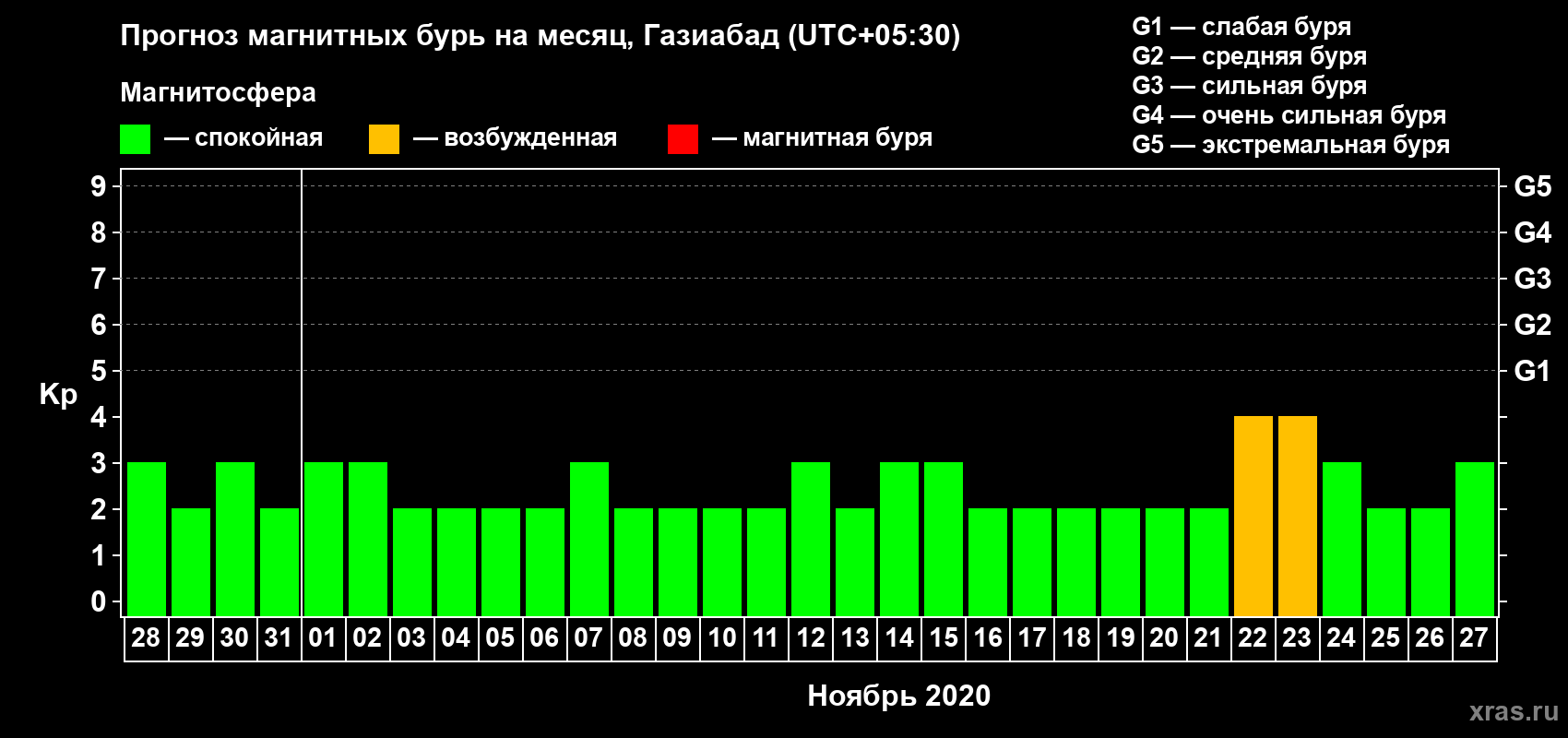 Прогноз максимального суточного геомагнитного индекса Kp на <b>1 месяц</b> (31 день) <b>с 28 октября по 27 ноября 2020 г</b>