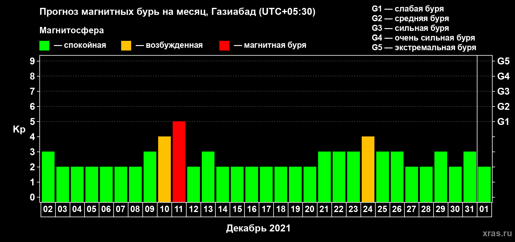 Прогноз максимального суточного геомагнитного индекса Kp на <b>1 месяц</b> (31 день) <b>с 02 декабря 2020 г по 01 января 2021 г</b>