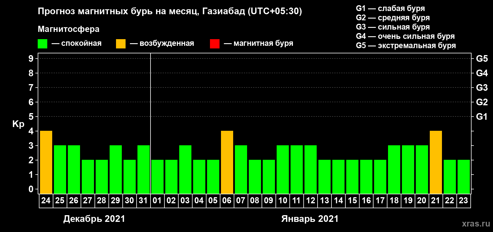 Прогноз максимального суточного геомагнитного индекса Kp на <b>1 месяц</b> (31 день) <b>с 24 декабря 2020 г по 23 января 2021 г</b>