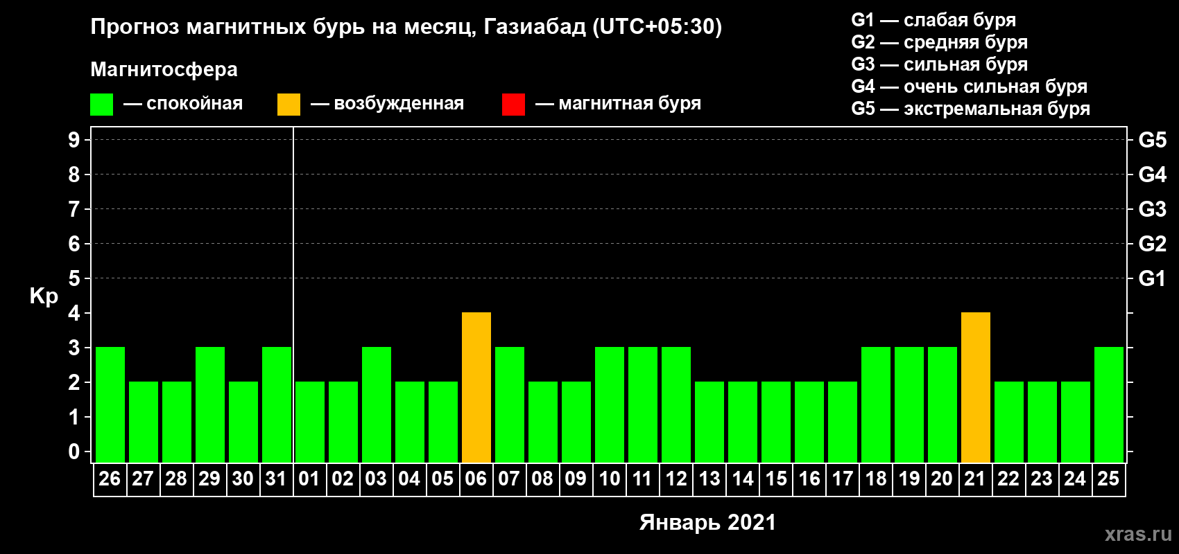 Прогноз максимального суточного геомагнитного индекса Kp на <b>1 месяц</b> (31 день) <b>с 26 декабря 2020 г по 25 января 2021 г</b>