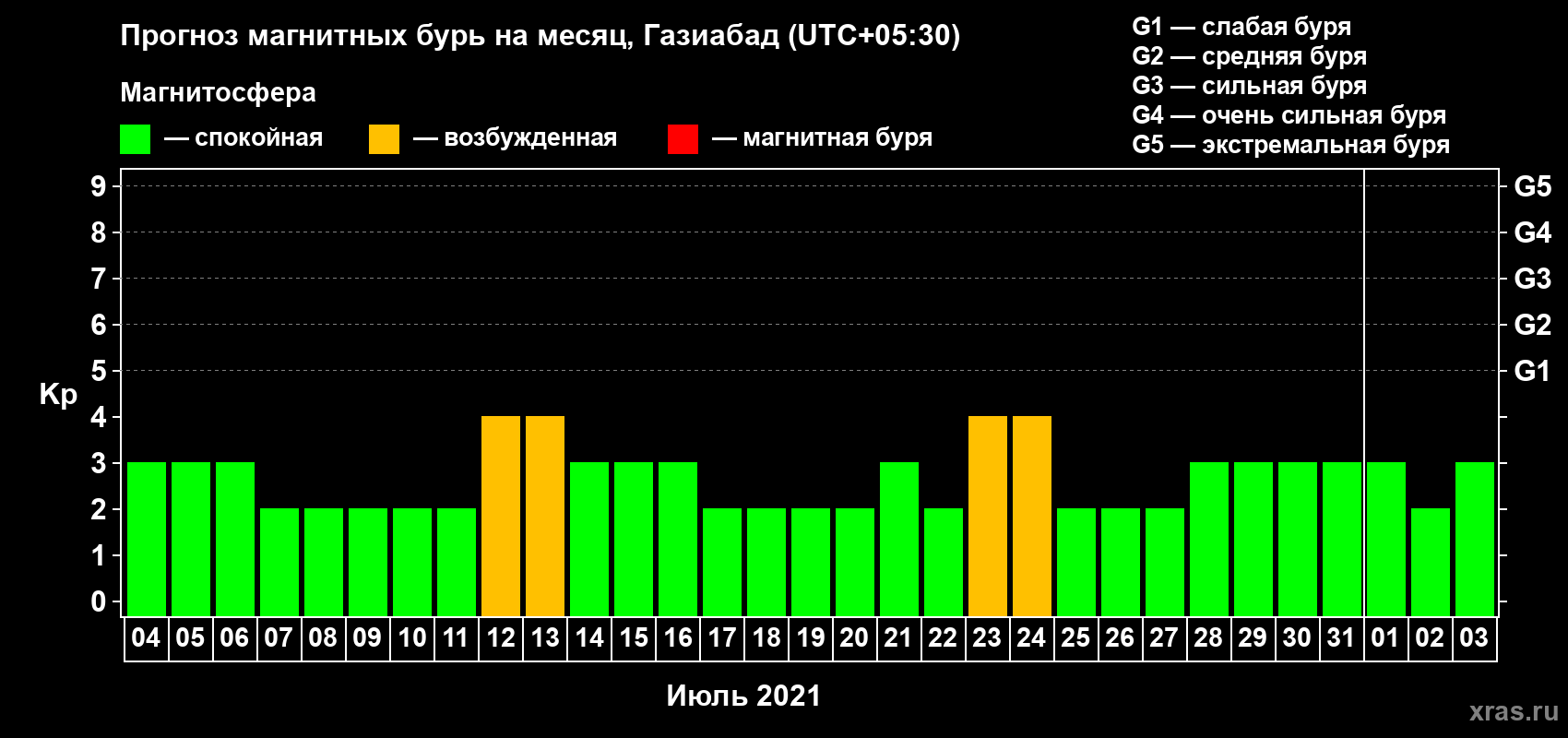 Прогноз максимального суточного геомагнитного индекса Kp на <b>1 месяц</b> (31 день) <b>с 04 июля по 03 августа 2021 г</b>
