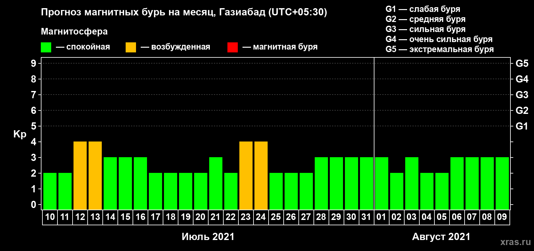 Прогноз максимального суточного геомагнитного индекса Kp на <b>1 месяц</b> (31 день) <b>с 10 июля по 09 августа 2021 г</b>