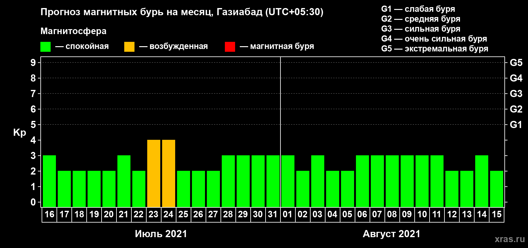 Прогноз максимального суточного геомагнитного индекса Kp на <b>1 месяц</b> (31 день) <b>с 16 июля по 15 августа 2021 г</b>