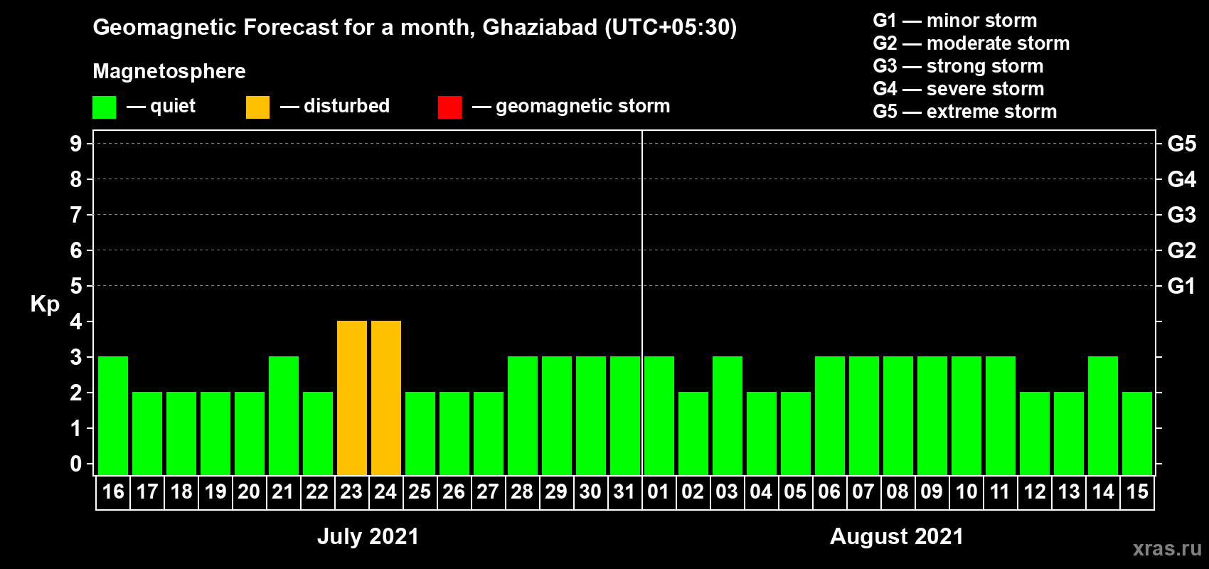 Forecast of the daily maximal value of geomagnetic index Kp for <b>1 month</b> (31 days) <b>from Jul 16, 2021 to Aug 15, 2021</b>